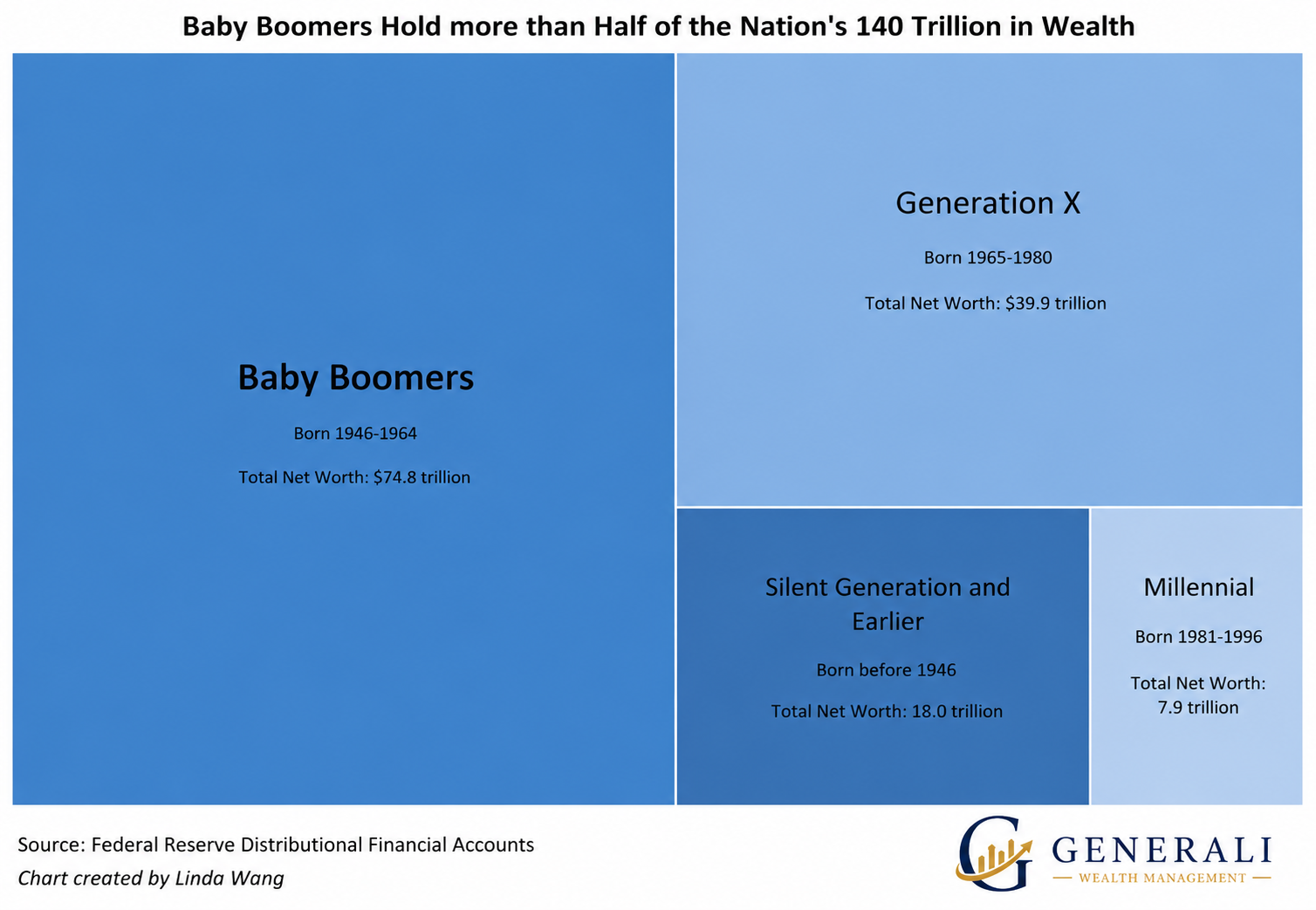 Breakdown on generational wealth and total net worth
