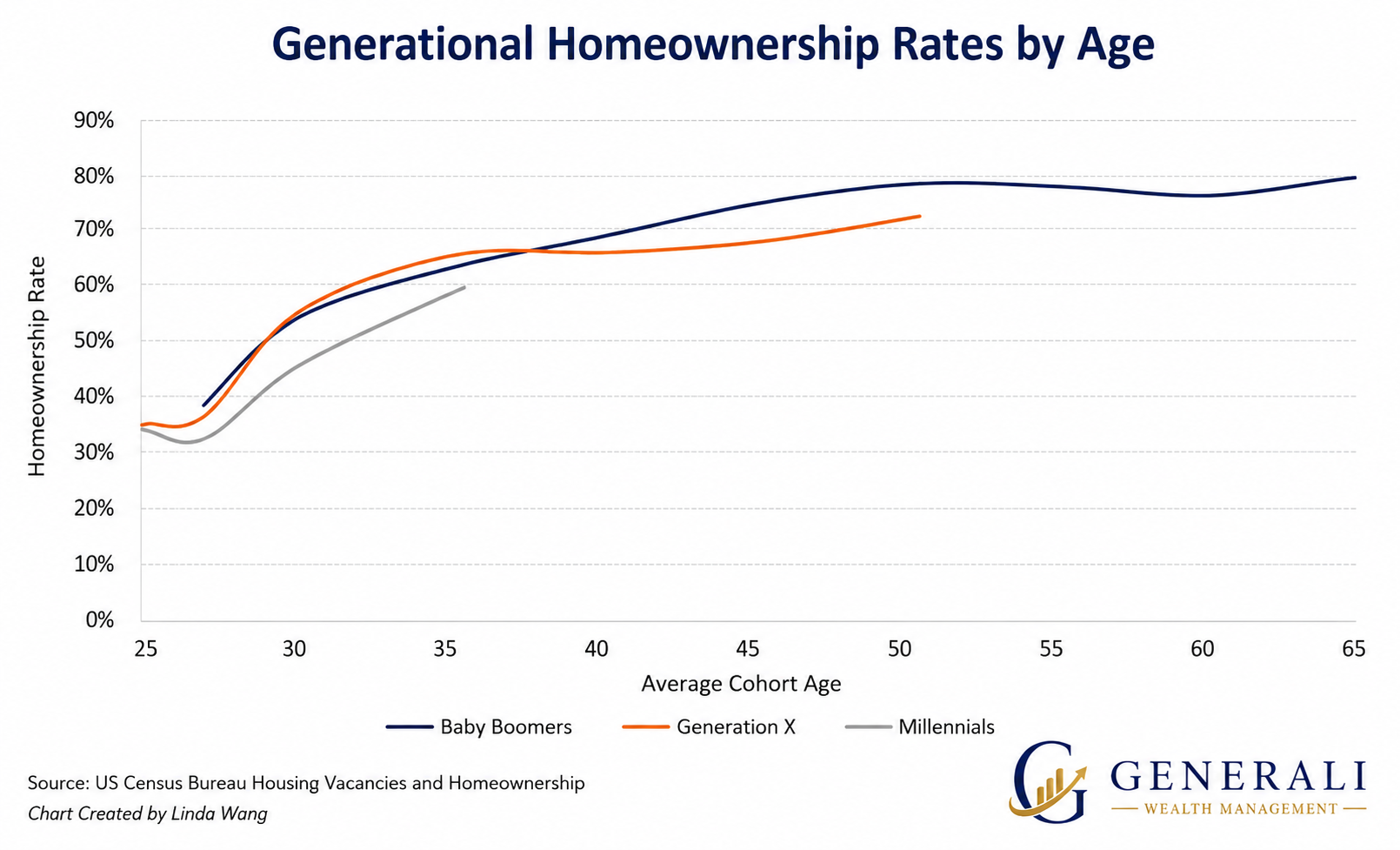 Graph of generational homeownership rates by age