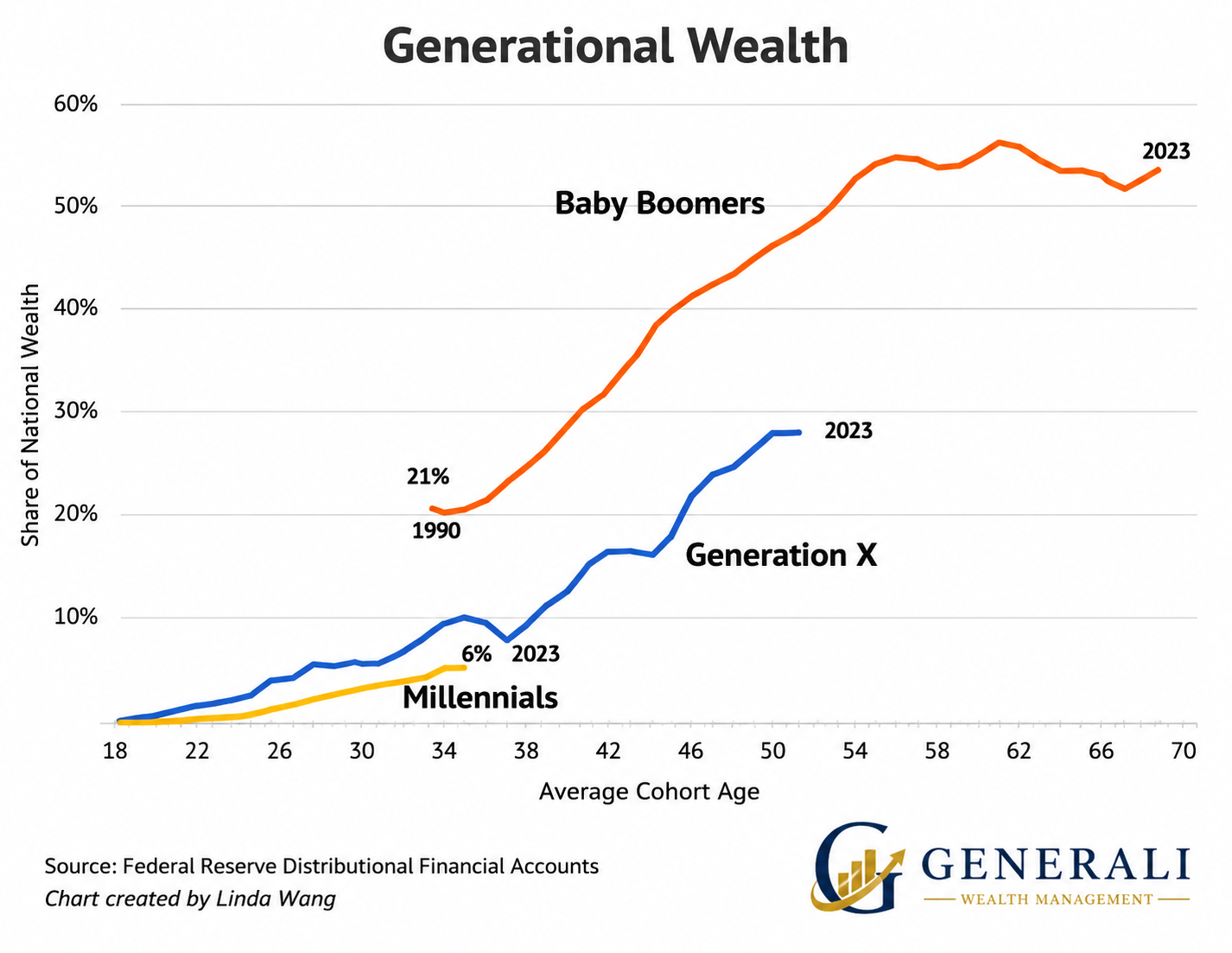 Graph of generational wealth for millennials