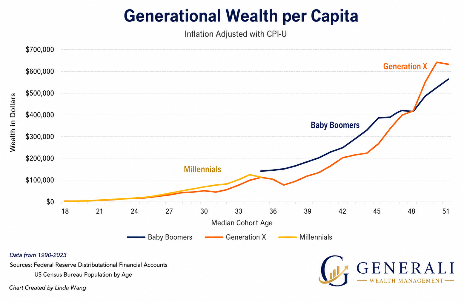 Graph of generational wealth per capita