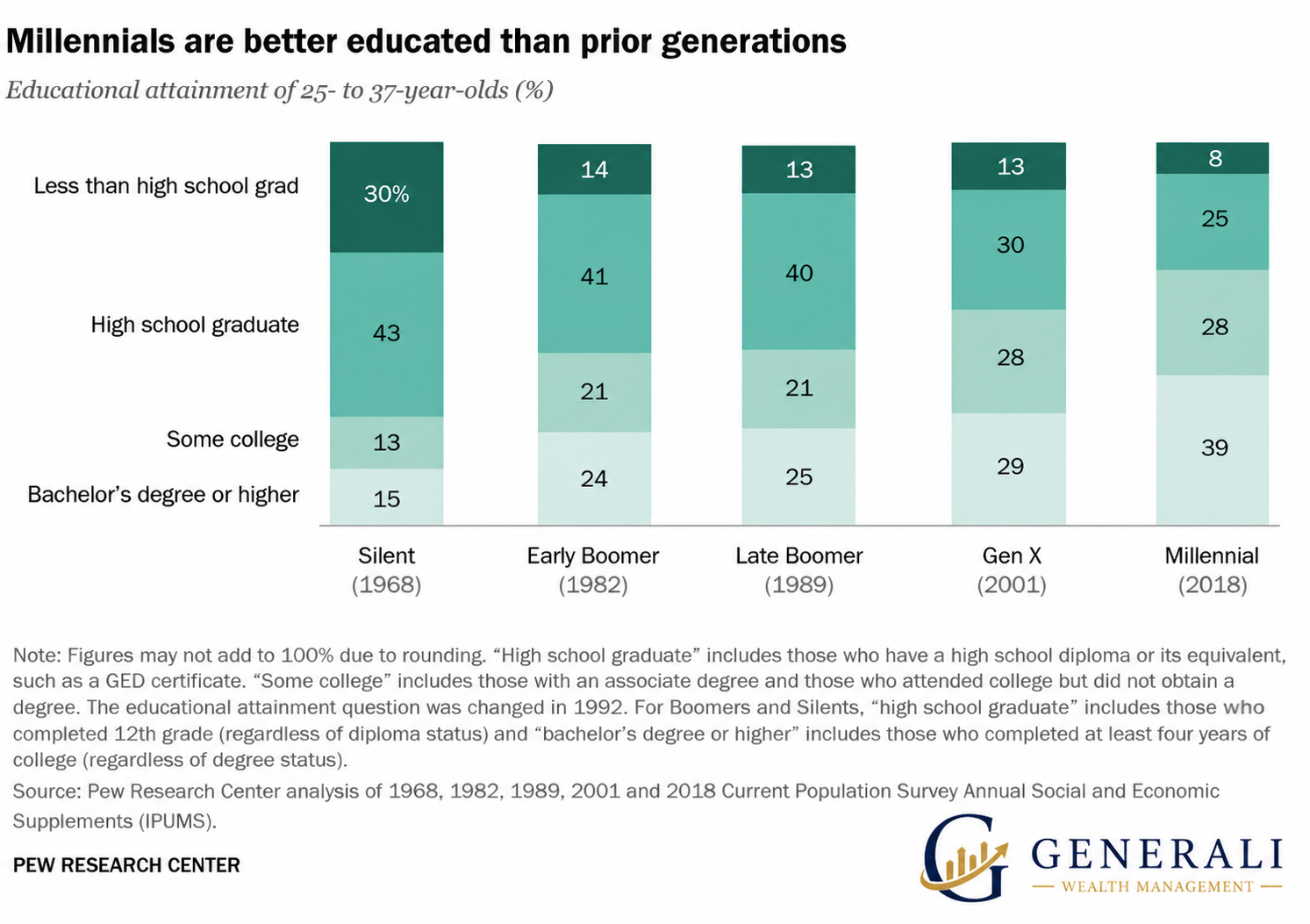 Visual data comparing education, student debt, and future wealth of various generations
