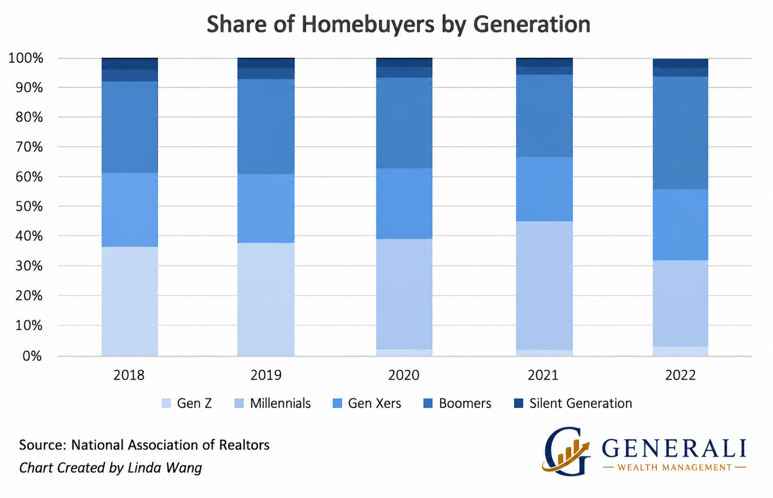 Chart on share of homebuyers by generation