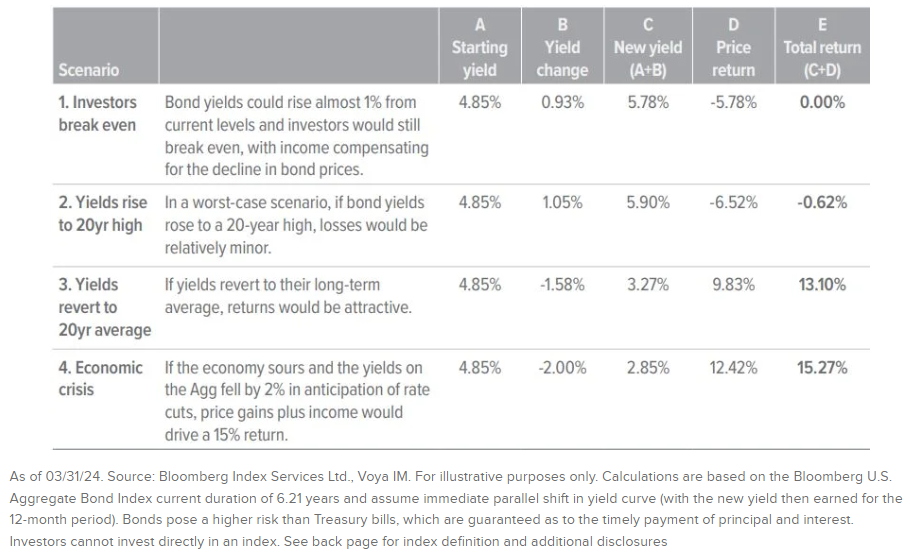 Chart by Voya: Today’s high yields soften the blow of interest rate changes on bond performance