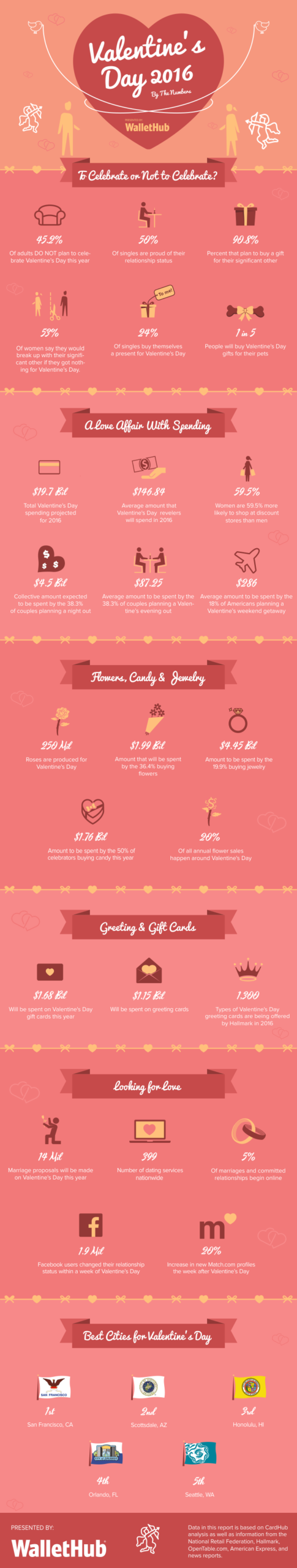 Valentine’s Day 2016: By the Numbers & 5 Money-Saving Tips