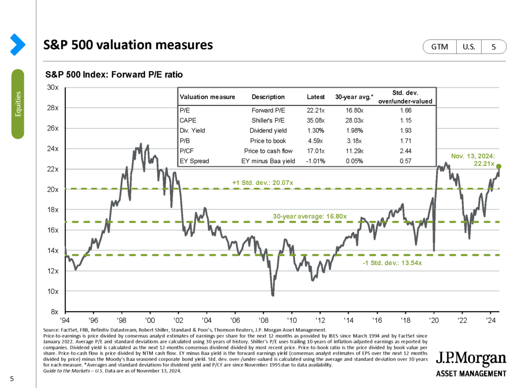 JPM Chart: S&P 500 valuation measures