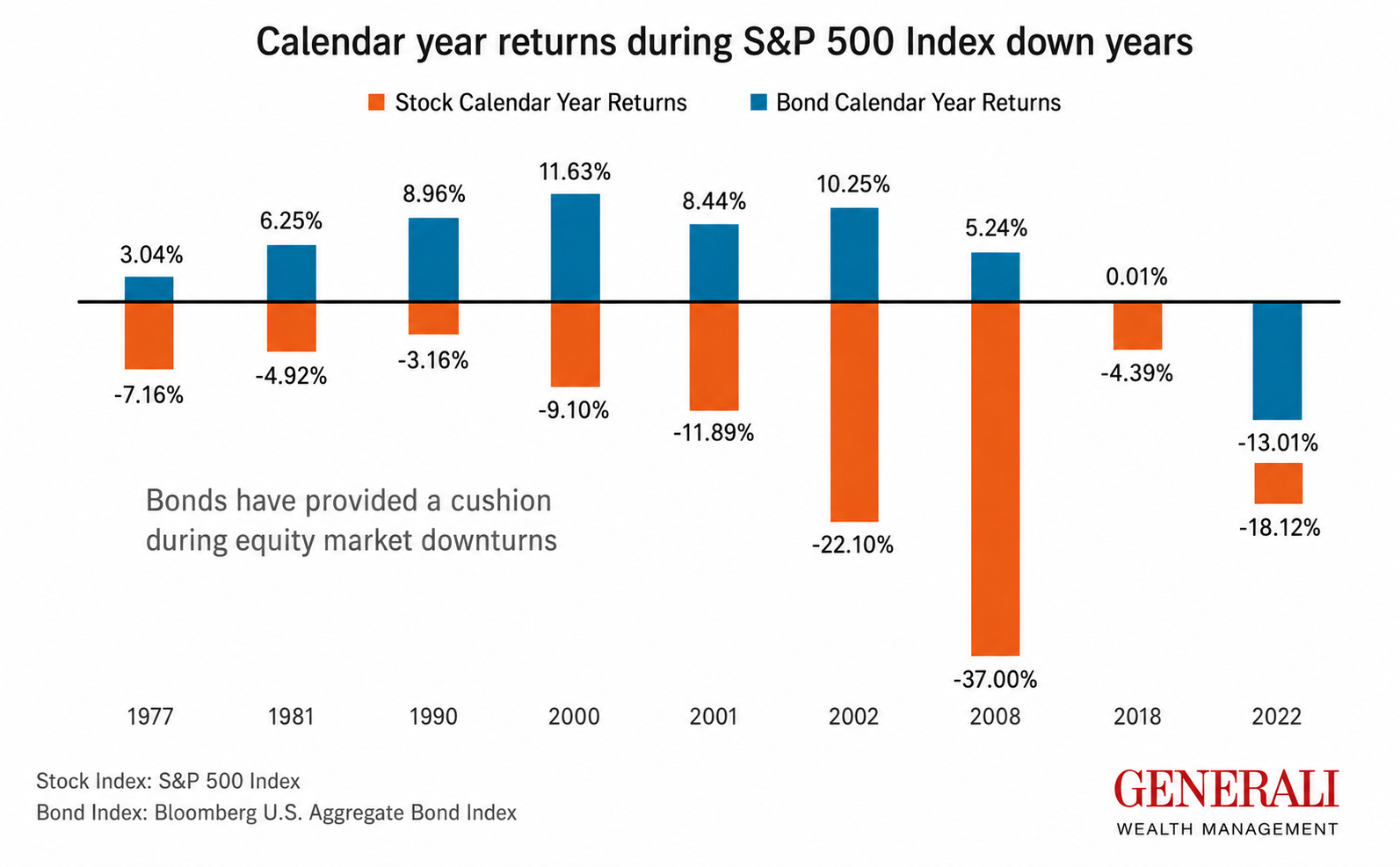 Calendar year returns during down years for the S&P 500 Index