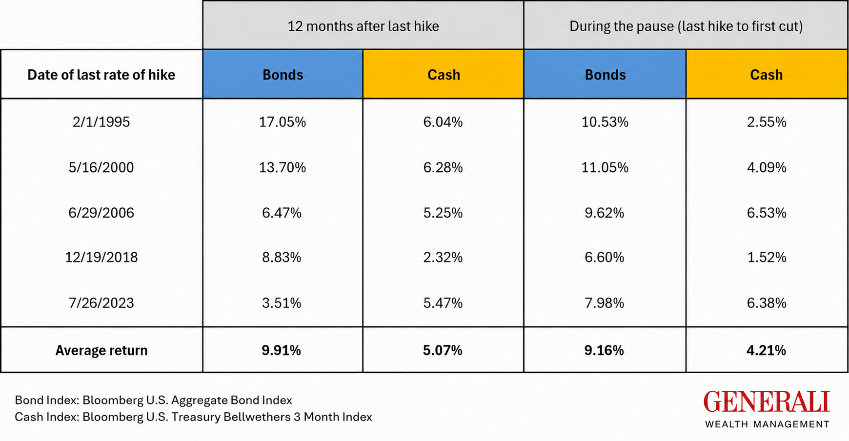 Rate Hikes