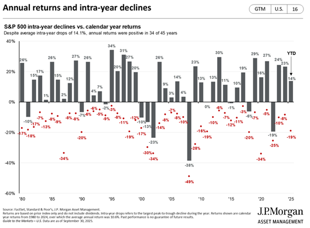 Annual returns and intra-year returns chart by J.P. Morgan
